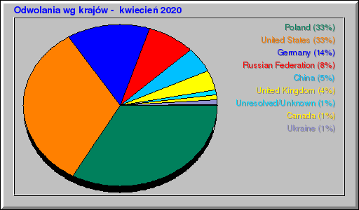 Odwolania wg krajów -  kwiecień 2020