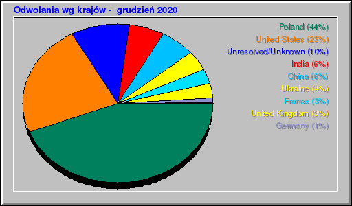 Odwolania wg krajów -  grudzień 2020