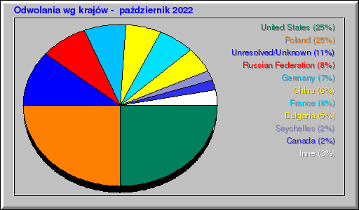 Odwolania wg krajów -  październik 2022