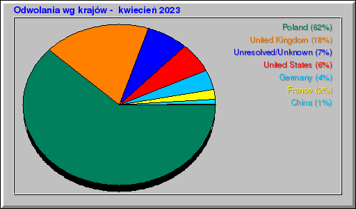 Odwolania wg krajów -  kwiecień 2023