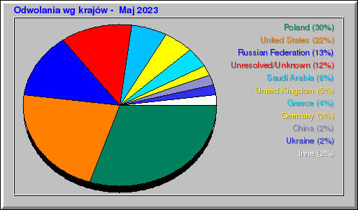 Odwolania wg krajów -  Maj 2023