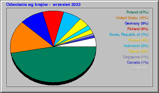 Odwolania wg krajów -  wrzesień 2023