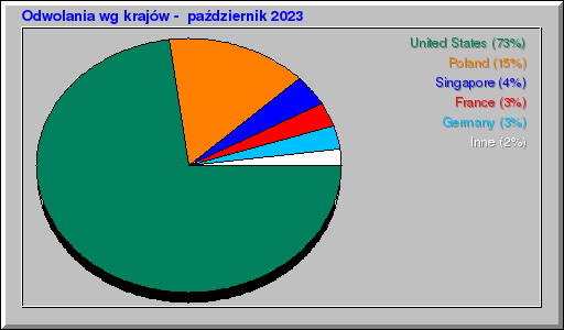 Odwolania wg krajów -  październik 2023