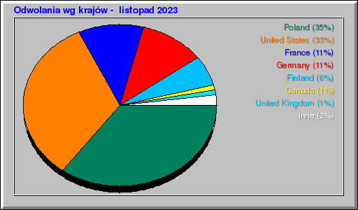 Odwolania wg krajów -  listopad 2023