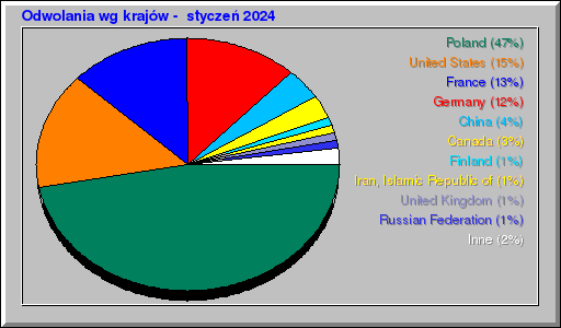 Odwolania wg krajów -  styczeń 2024