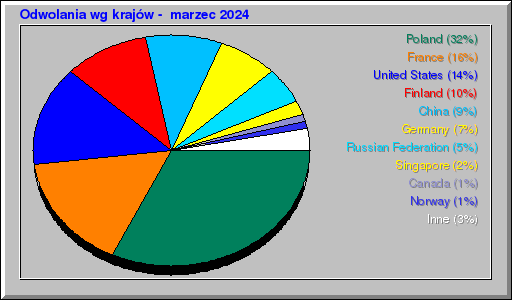 Odwolania wg krajów -  marzec 2024