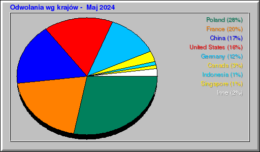 Odwolania wg krajów -  Maj 2024