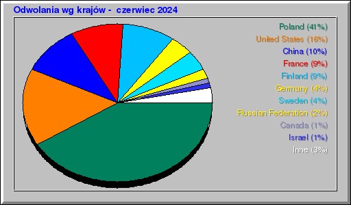 Odwolania wg krajów -  czerwiec 2024