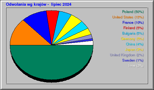 Odwolania wg krajów -  lipiec 2024