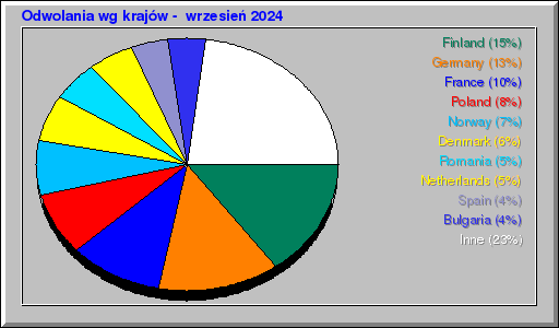 Odwolania wg krajów -  wrzesień 2024