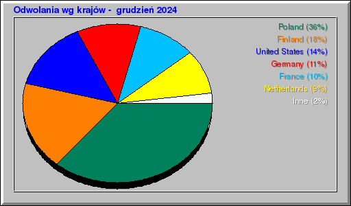 Odwolania wg krajów -  grudzień 2024