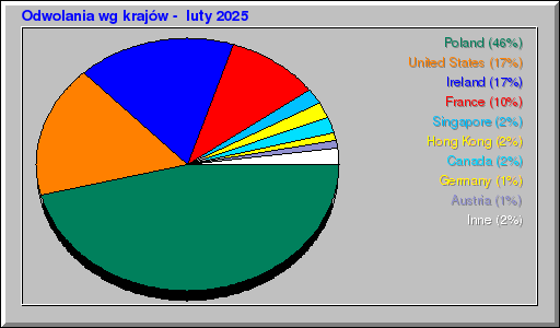 Odwolania wg krajów -  luty 2025