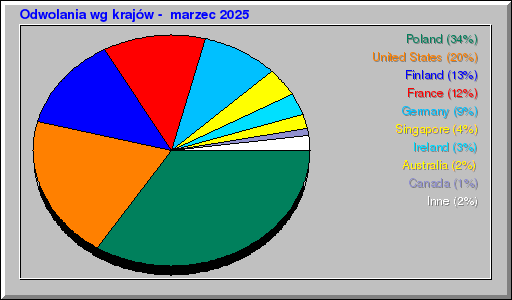 Odwolania wg krajów -  marzec 2025
