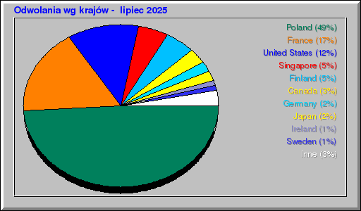 Odwolania wg krajów -  lipiec 2025