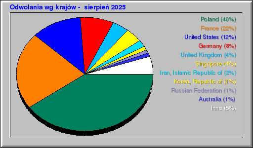 Odwolania wg krajów -  sierpień 2025