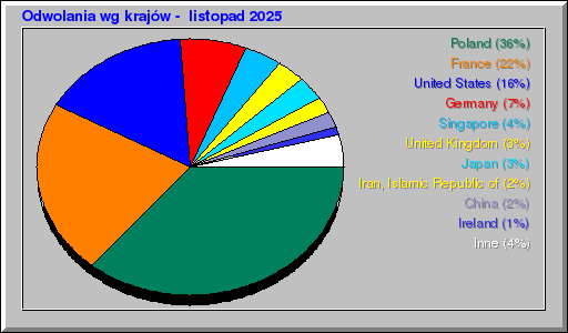 Odwolania wg krajów -  listopad 2025