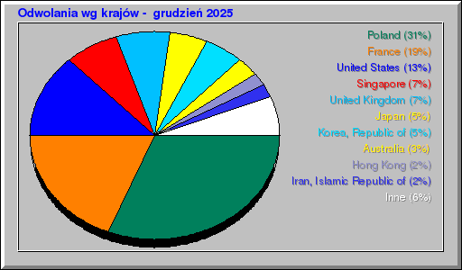 Odwolania wg krajĂłw - grudzieĹ 2025 Odwolania wg krajĂłw - grudzieĹ 2025