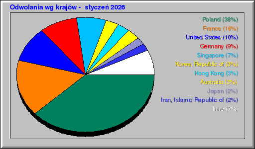 Odwolania wg krajów -  styczeń 2026
