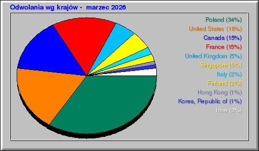 Odwolania wg krajów -  marzec 2026