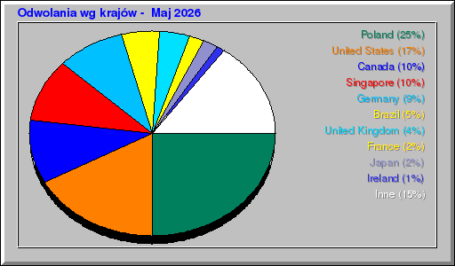 Odwolania wg krajĂłw - Maj 2026 Odwolania wg krajĂłw - Maj 2026