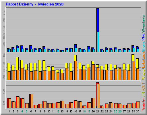 Raport Dzienny -  kwiecień 2020