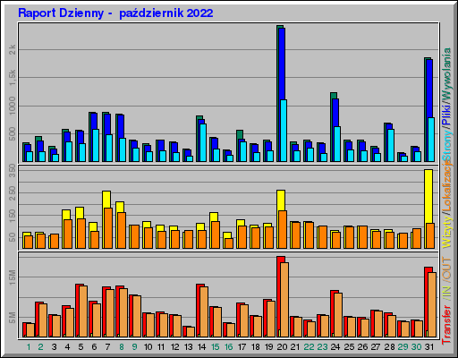 Raport Dzienny -  październik 2022