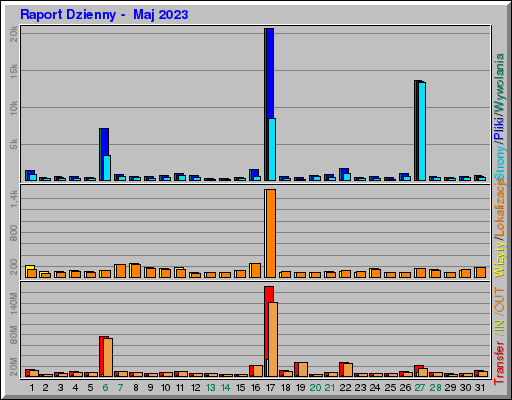 Raport Dzienny -  Maj 2023