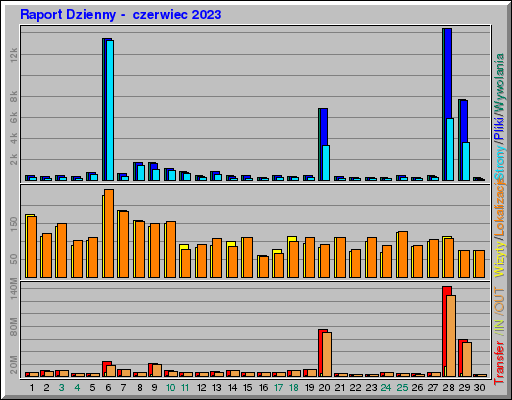 Raport Dzienny -  czerwiec 2023