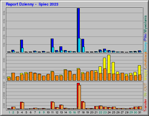 Raport Dzienny -  lipiec 2023