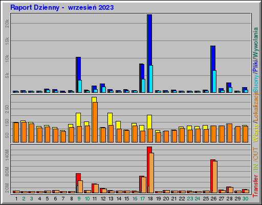 Raport Dzienny -  wrzesień 2023