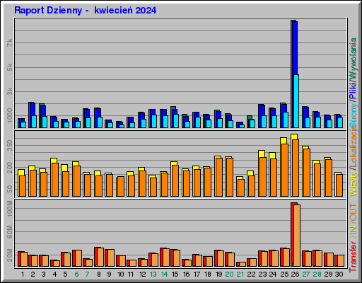 Raport Dzienny -  kwiecień 2024