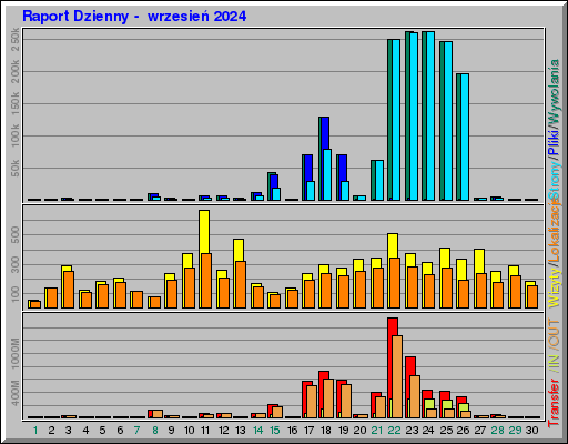 Raport Dzienny -  wrzesień 2024