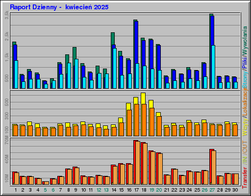 Raport Dzienny -  kwiecień 2025