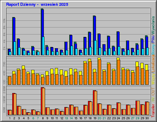Raport Dzienny -  wrzesień 2025