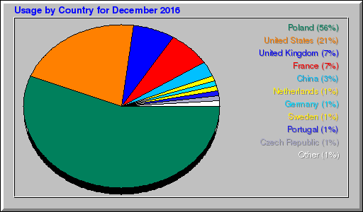 Odwolania wg krajów -  grudzień 2016