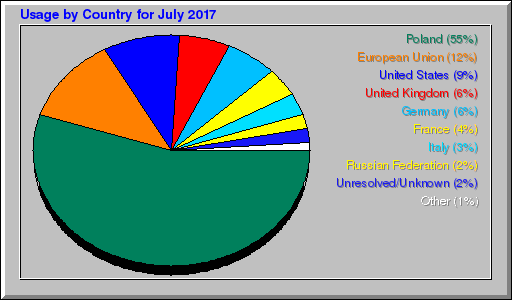 Odwolania wg krajów -  lipiec 2017