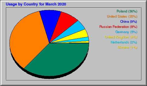 Odwolania wg krajów -  marzec 2020