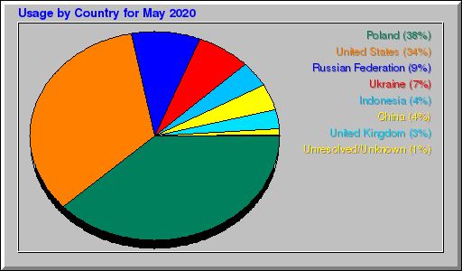 Odwolania wg krajów -  Maj 2020