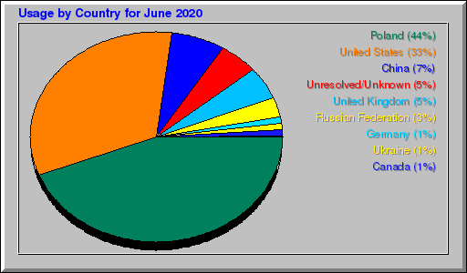 Odwolania wg krajów -  czerwiec 2020