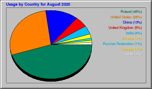 Odwolania wg krajów -  sierpień 2020