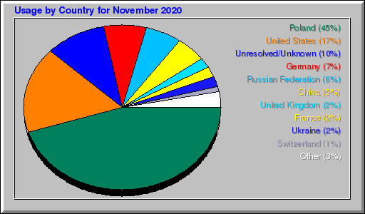 Odwolania wg krajów -  listopad 2020