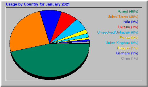 Odwolania wg krajów -  styczeń 2021