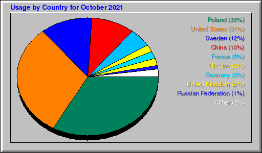 Odwolania wg krajów -  październik 2021