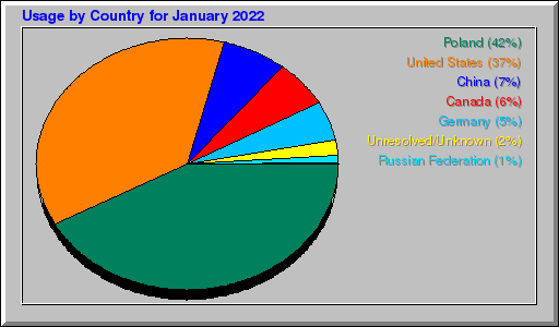 Odwolania wg krajów -  styczeń 2022