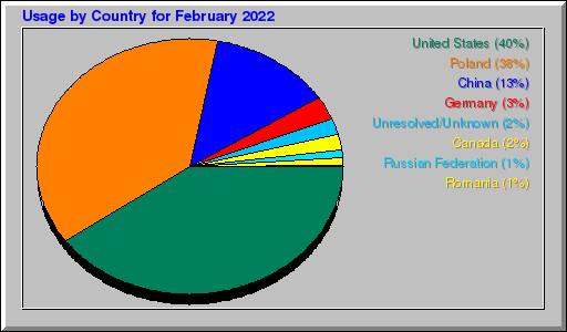 Odwolania wg krajów -  luty 2022