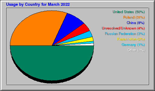 Odwolania wg krajów -  marzec 2022