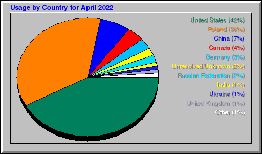 Odwolania wg krajów -  kwiecień 2022