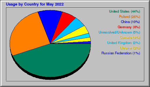 Odwolania wg krajów -  Maj 2022