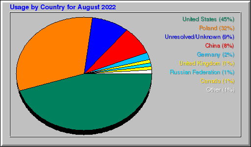 Odwolania wg krajów -  sierpień 2022