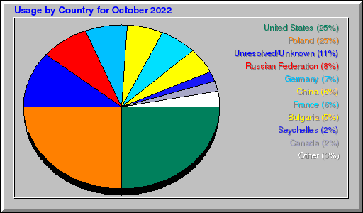 Odwolania wg krajów -  październik 2022